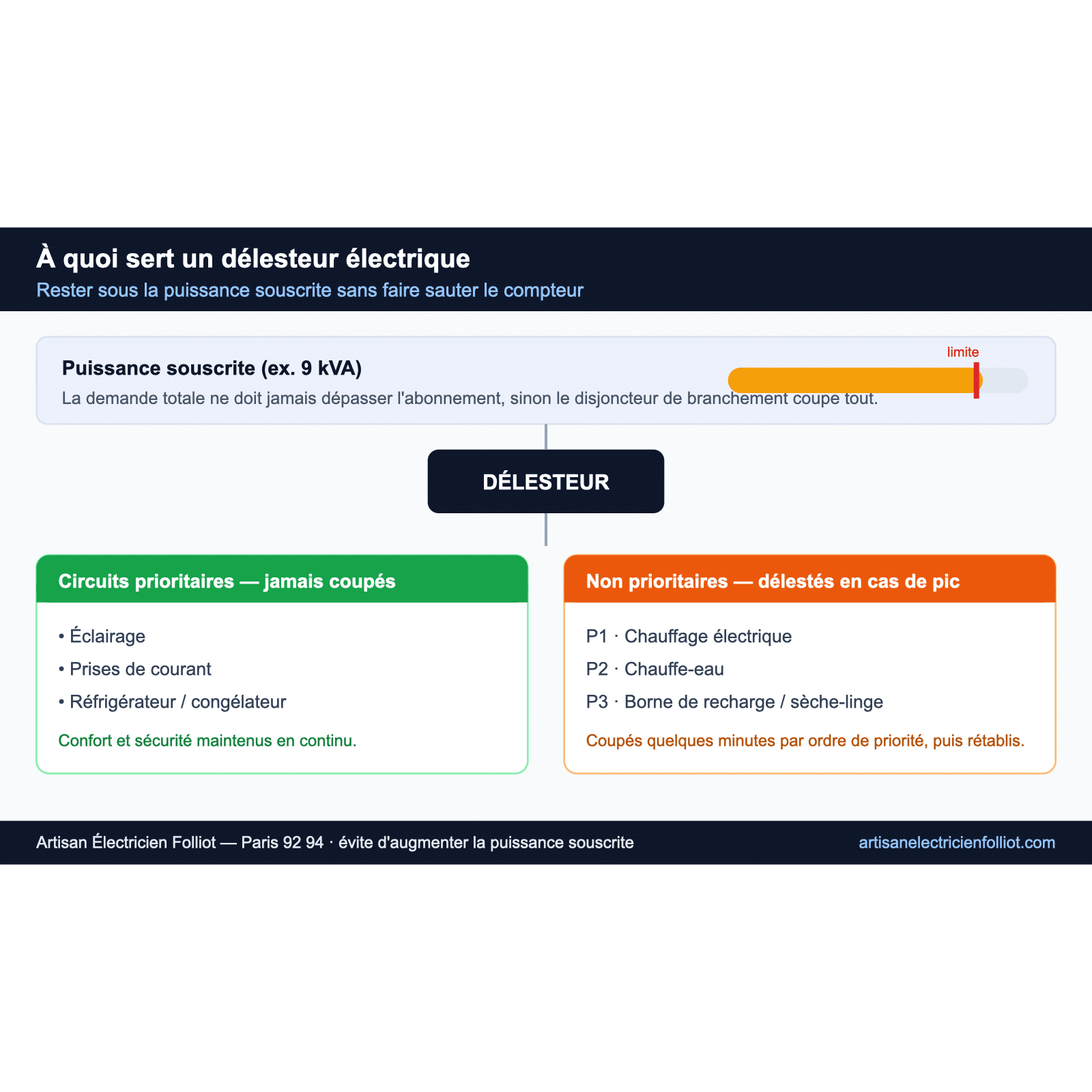 Schéma de la puissance souscrite gérée par un délesteur électrique