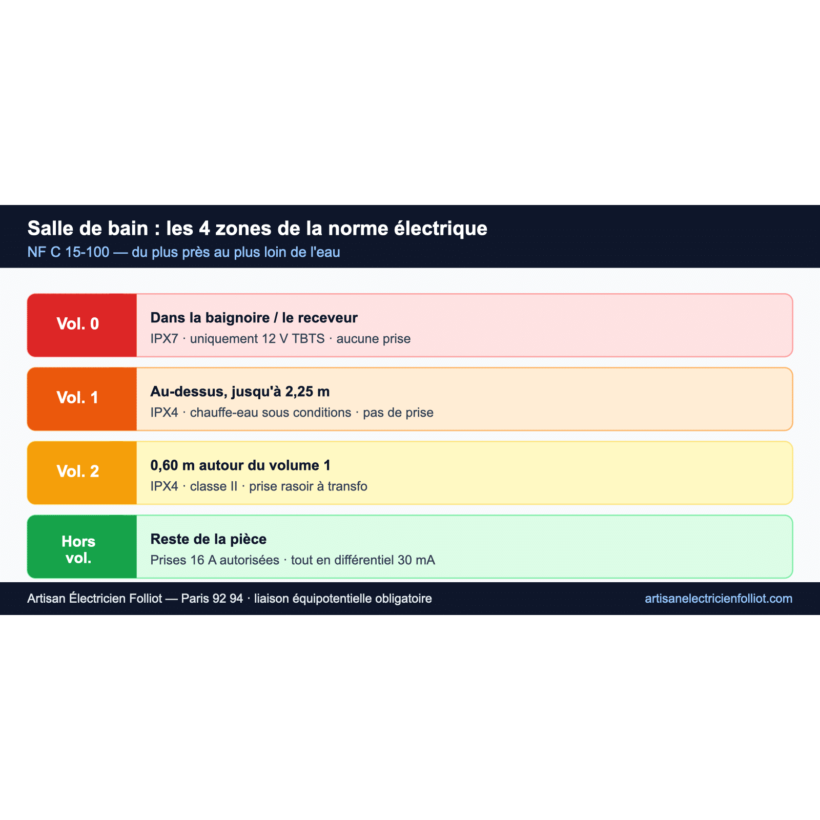 Volumes de sécurité de la norme électrique dans une salle de bain