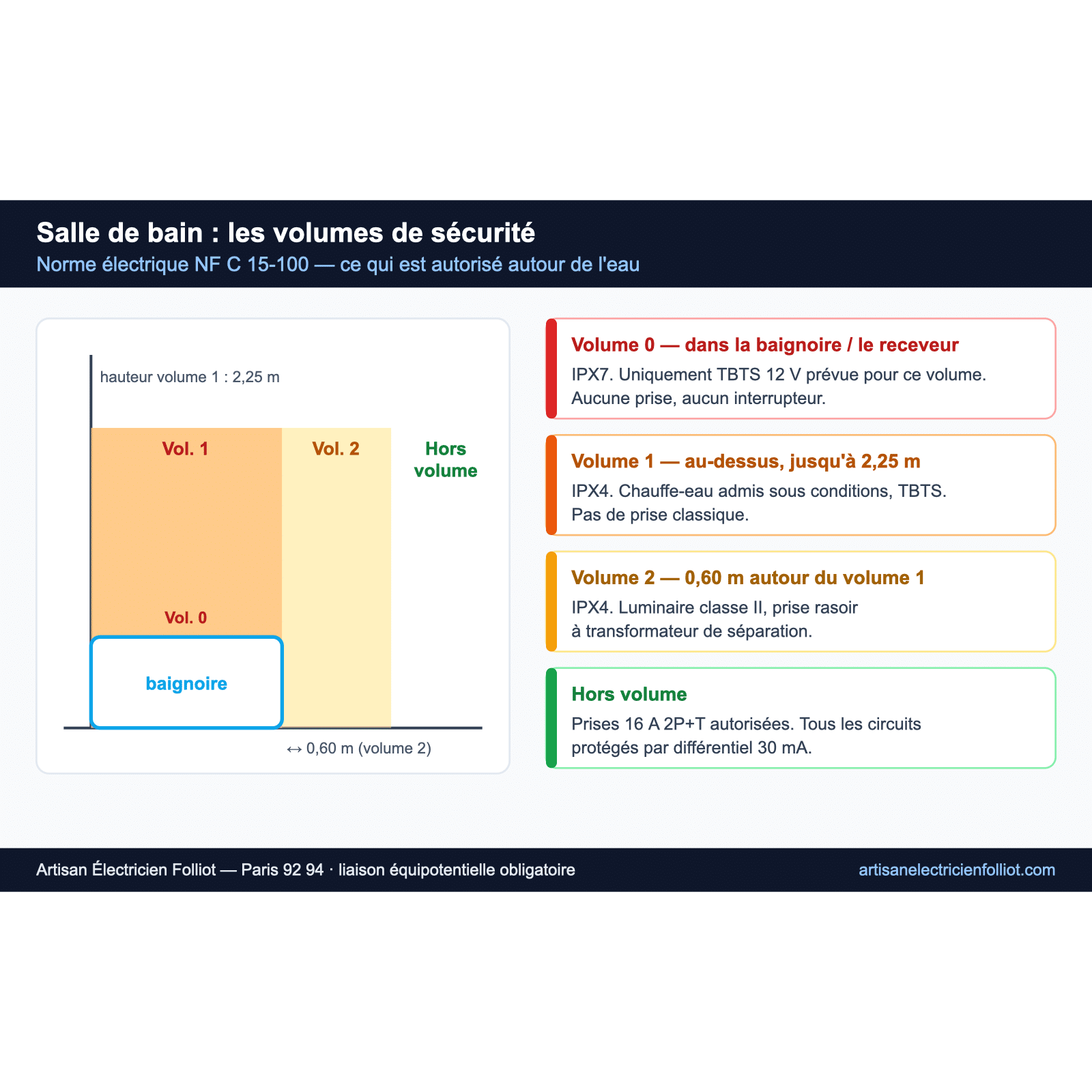 Schéma des volumes de sécurité d'une salle de bain selon la norme électrique NF C 15-100